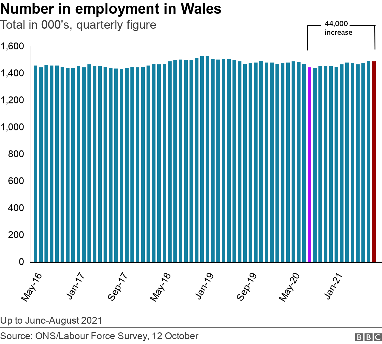 Employment figures for Wales