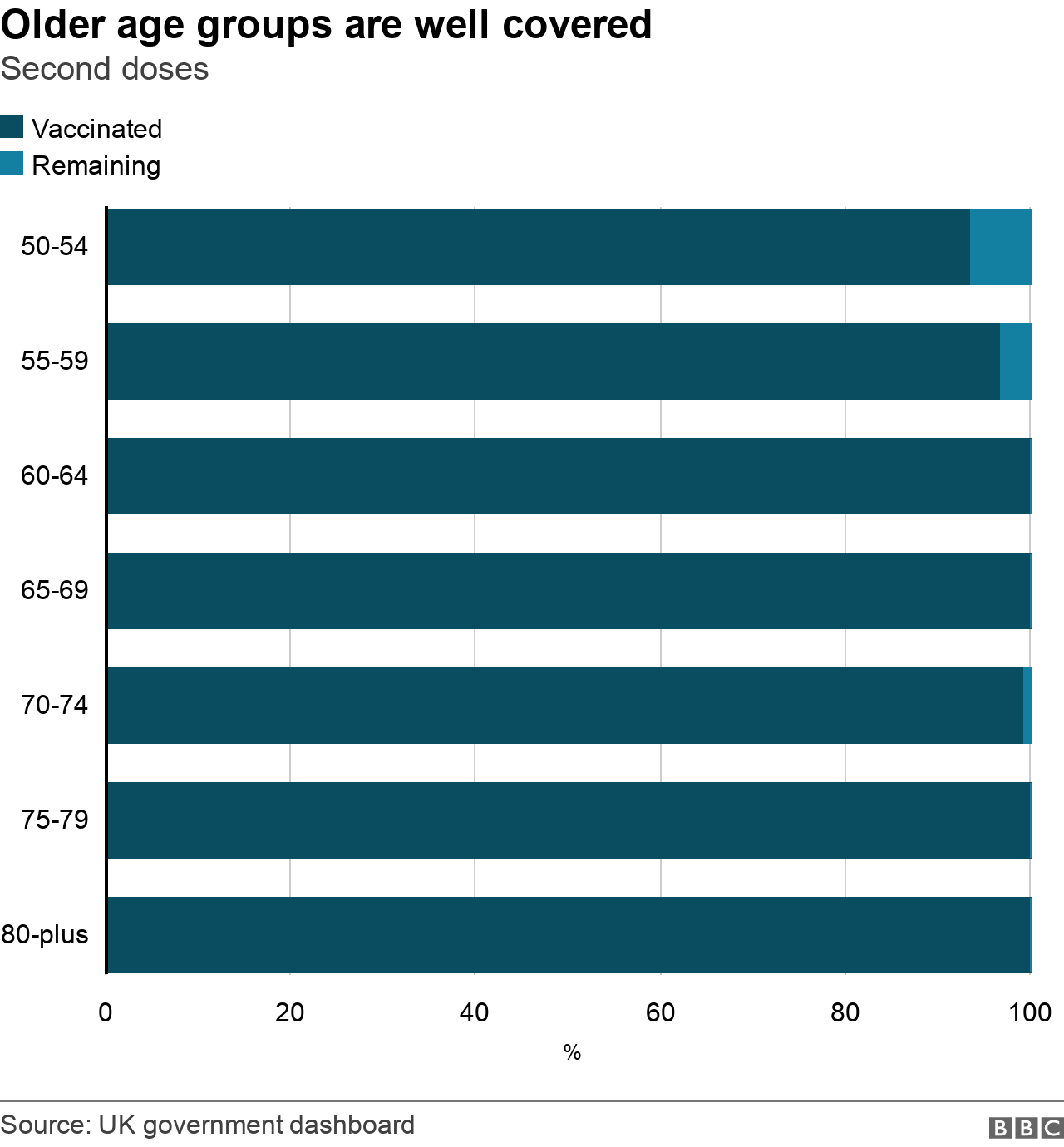 Older age groups