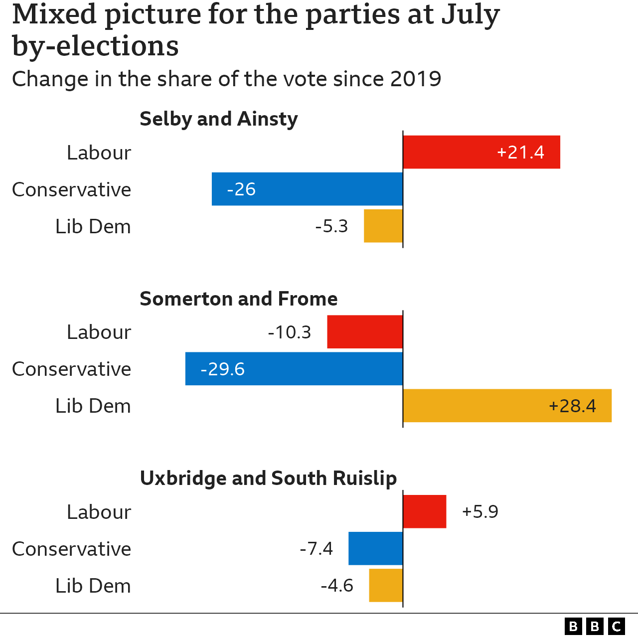 Chart showing change in the share of the vote for largest parties in July by-elections. Uxbridge and South Ruislip: Labour saw the biggest rise in the constituency of 5.9, Conservative saw the biggest fall in the constituency of -7.4, Selby and Ainsty: Labour saw the biggest rise in the constituency of 21.4, Conservative saw the biggest fall in the constituency of -26, Somerton and Frome: Conservative saw the biggest fall in the constituency of -29.6, Lib Dem saw the biggest rise in the constituency of 28.4