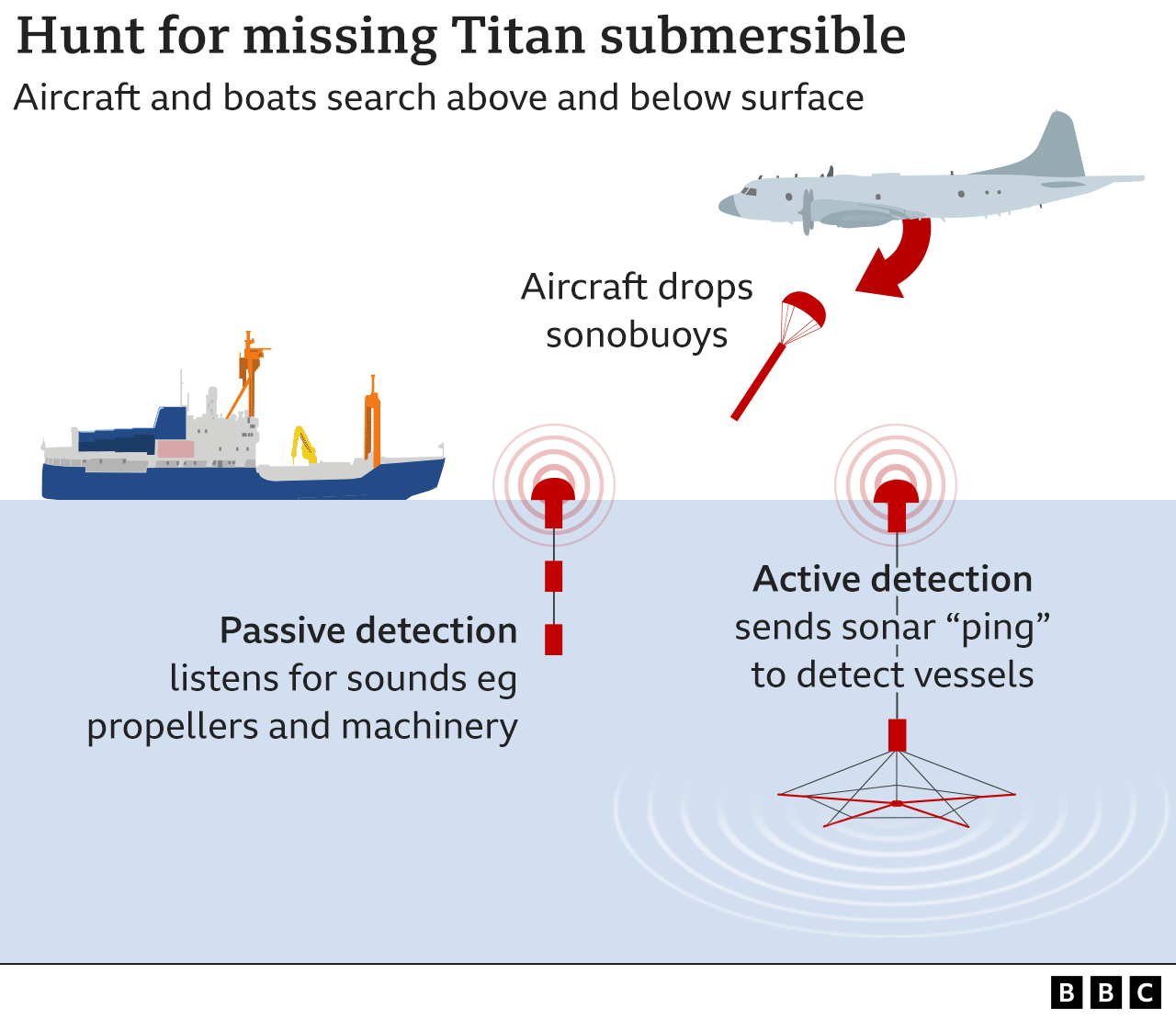 Graphic showing passive underwater detection and active detection using sonar