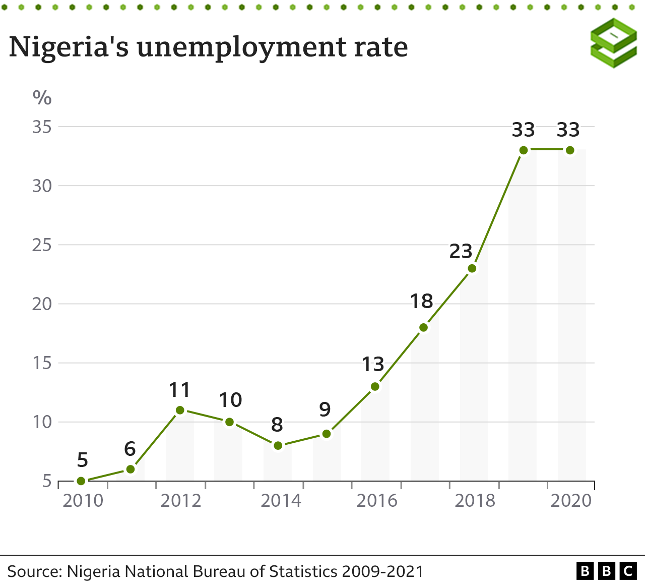 Chart showing unemployment rate