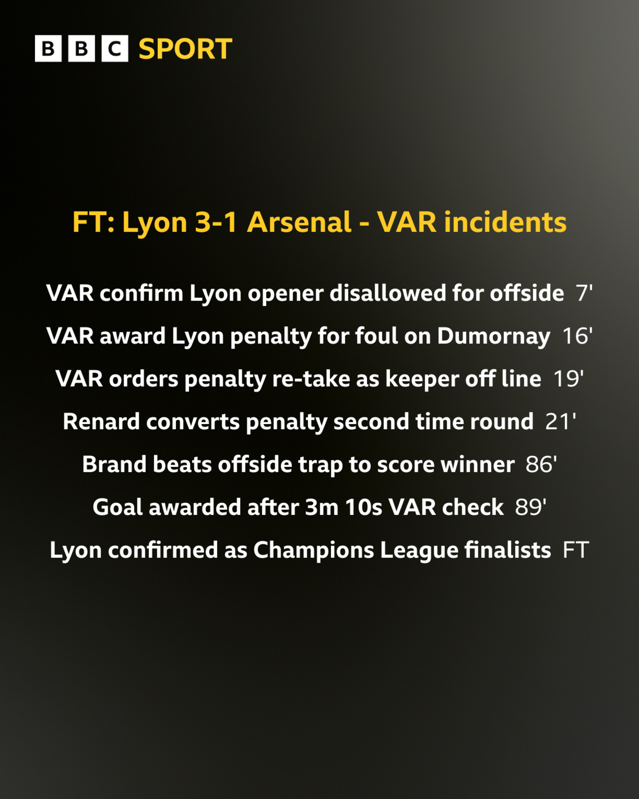 Arsenal ute av mesterligaen etter 3-1-tap i Lyon – Jule Brands sene mål avgjorde — image 3