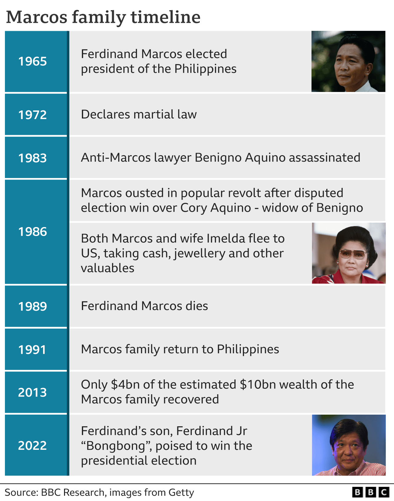 Timeline showing Marcos family's history