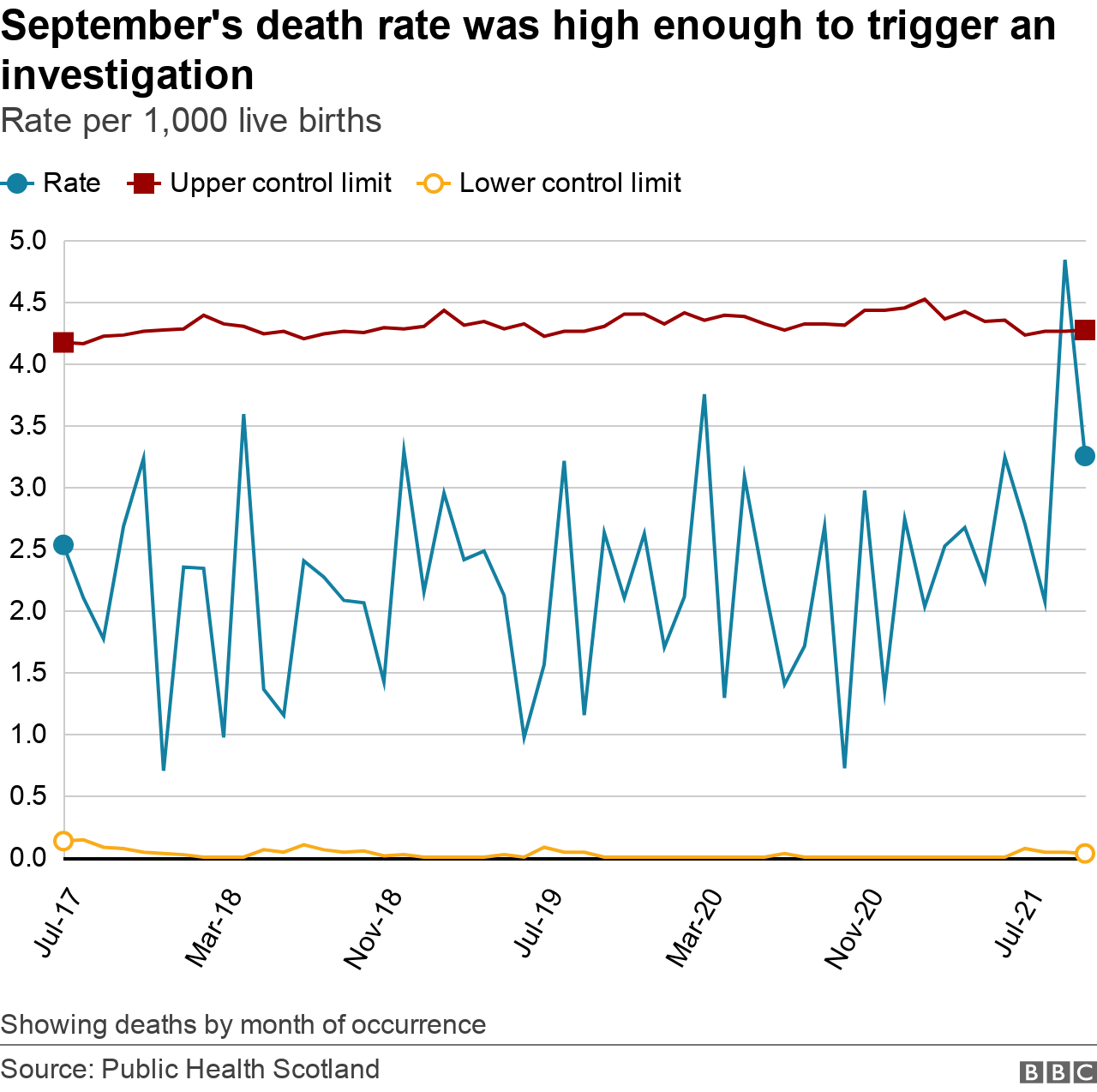 Mortality chart