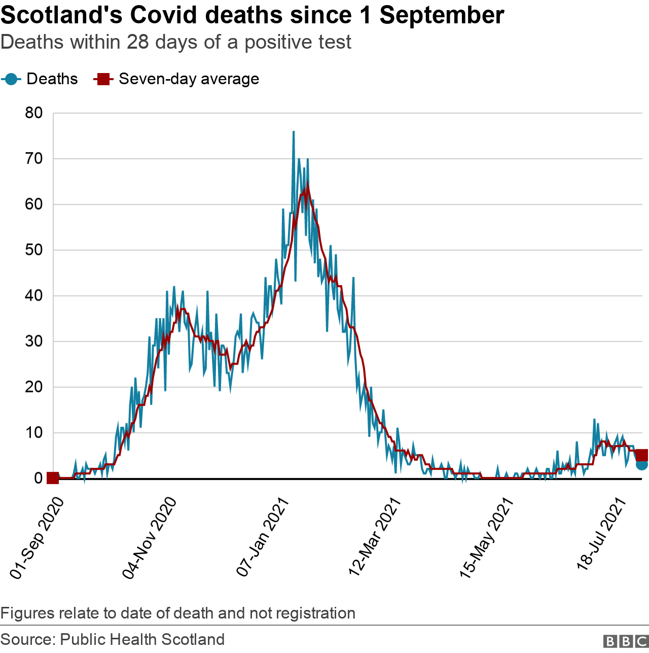 Covid deaths 5 August