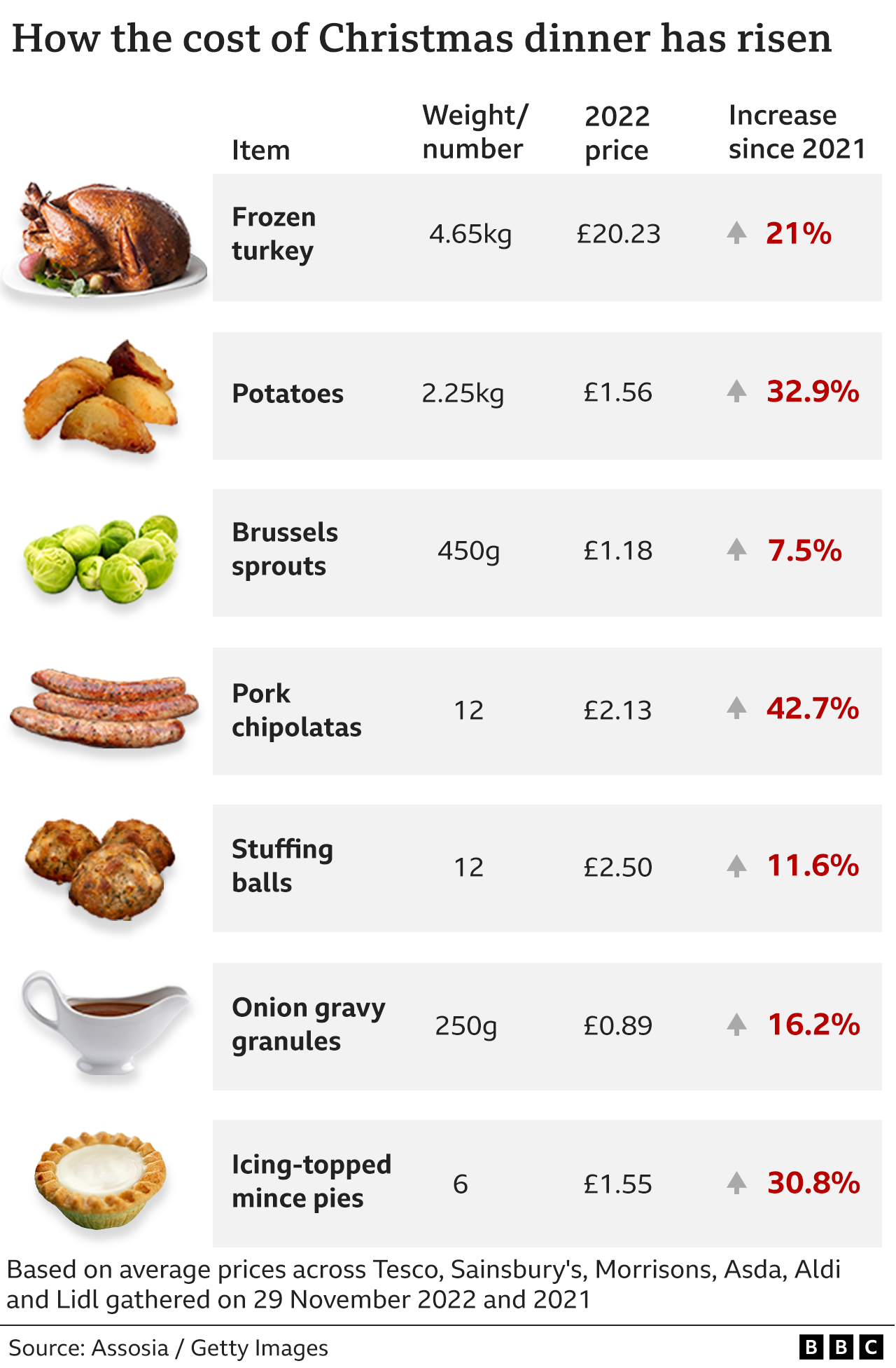 Christmas food graphic