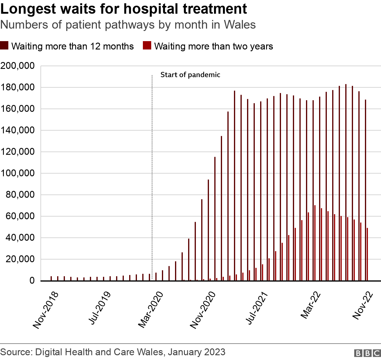 Longest waits for hospital treatment