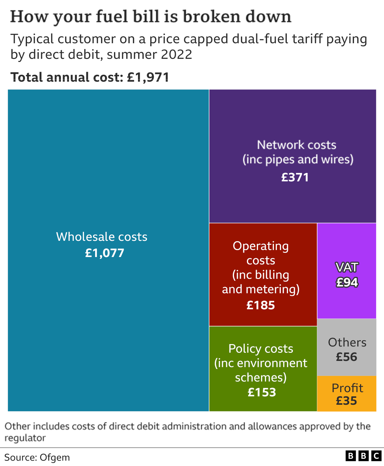 Graphic showing the breakdown of a typical energy bill