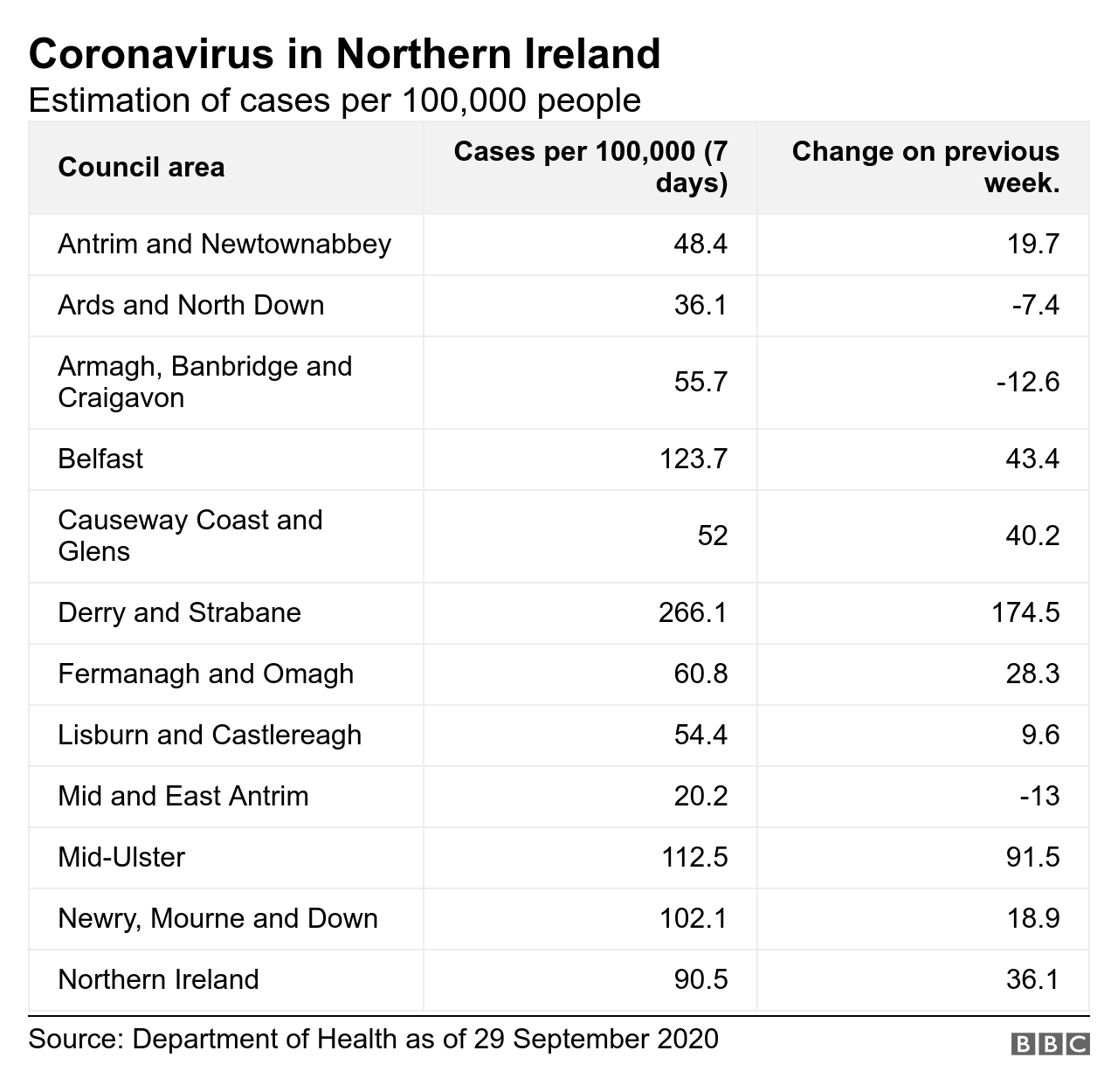 Table showing coronavirus cases per 100k of population in each NI council area