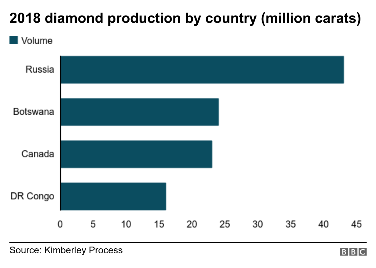 Diamond production chart