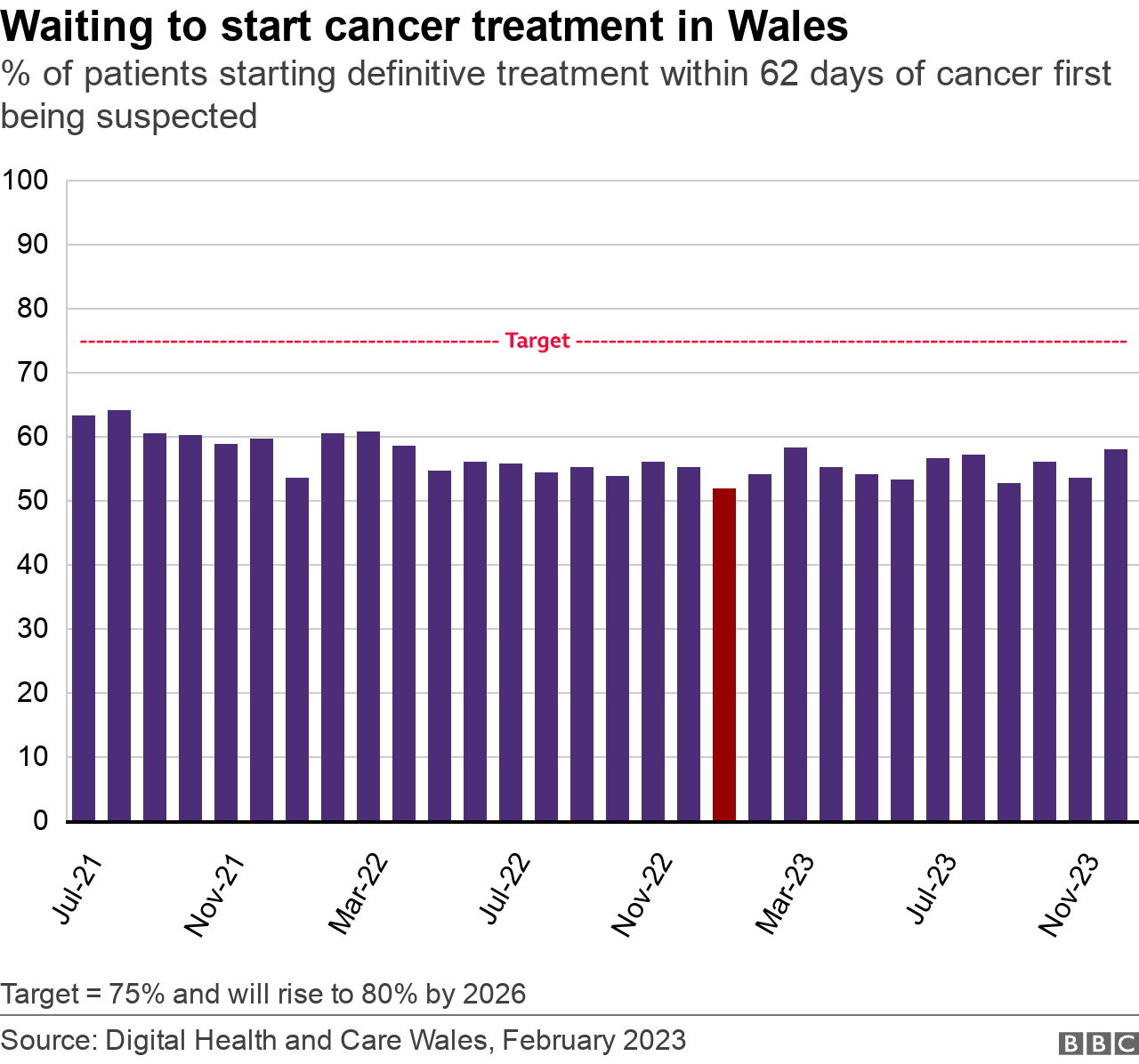 Cancer waiting times chart