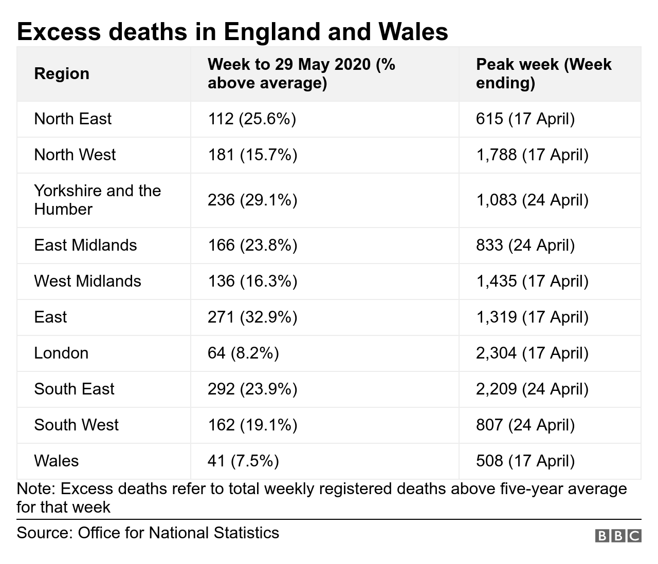 Excess deaths in England and wales