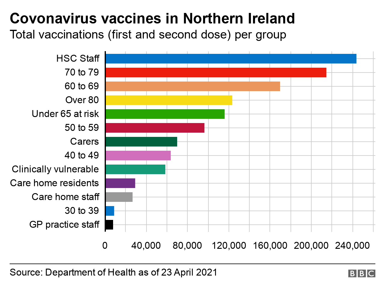 Breakdown of those vaccinated