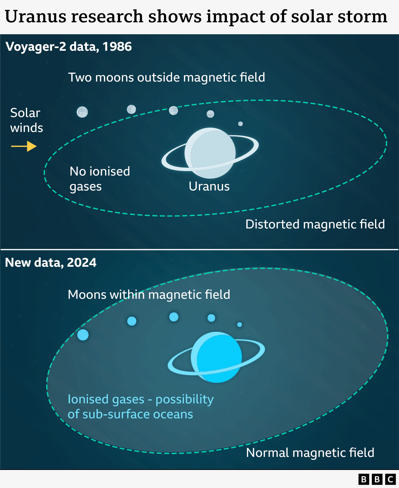 Graphic showing position of Uranus's magnetic field and its five largest moons from data gathered by Voyager compared to - below - what the new analysis shows, that the field is filled with gases providing evidence of activity and possble oceans.