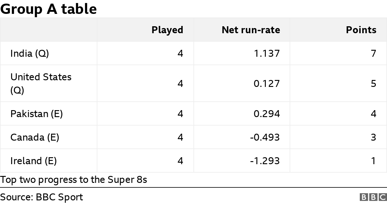 Group A table: 1. India (7 points), 2. USA (5), 3. Pakistan (4), 4. Canada (3), 5. Ireland (1)