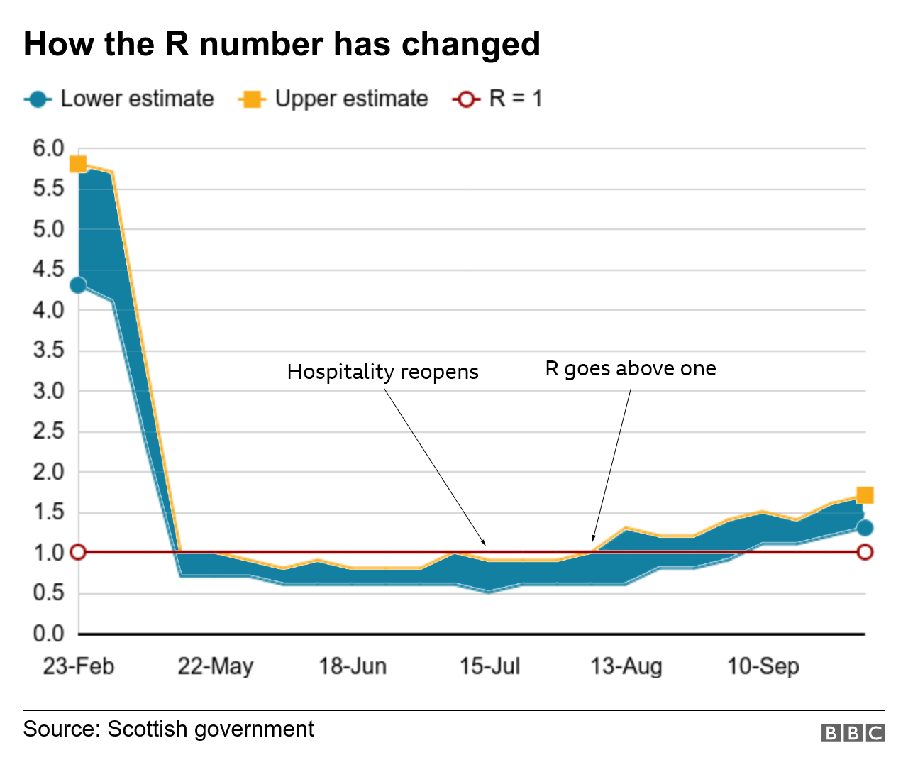 How the R number has changed