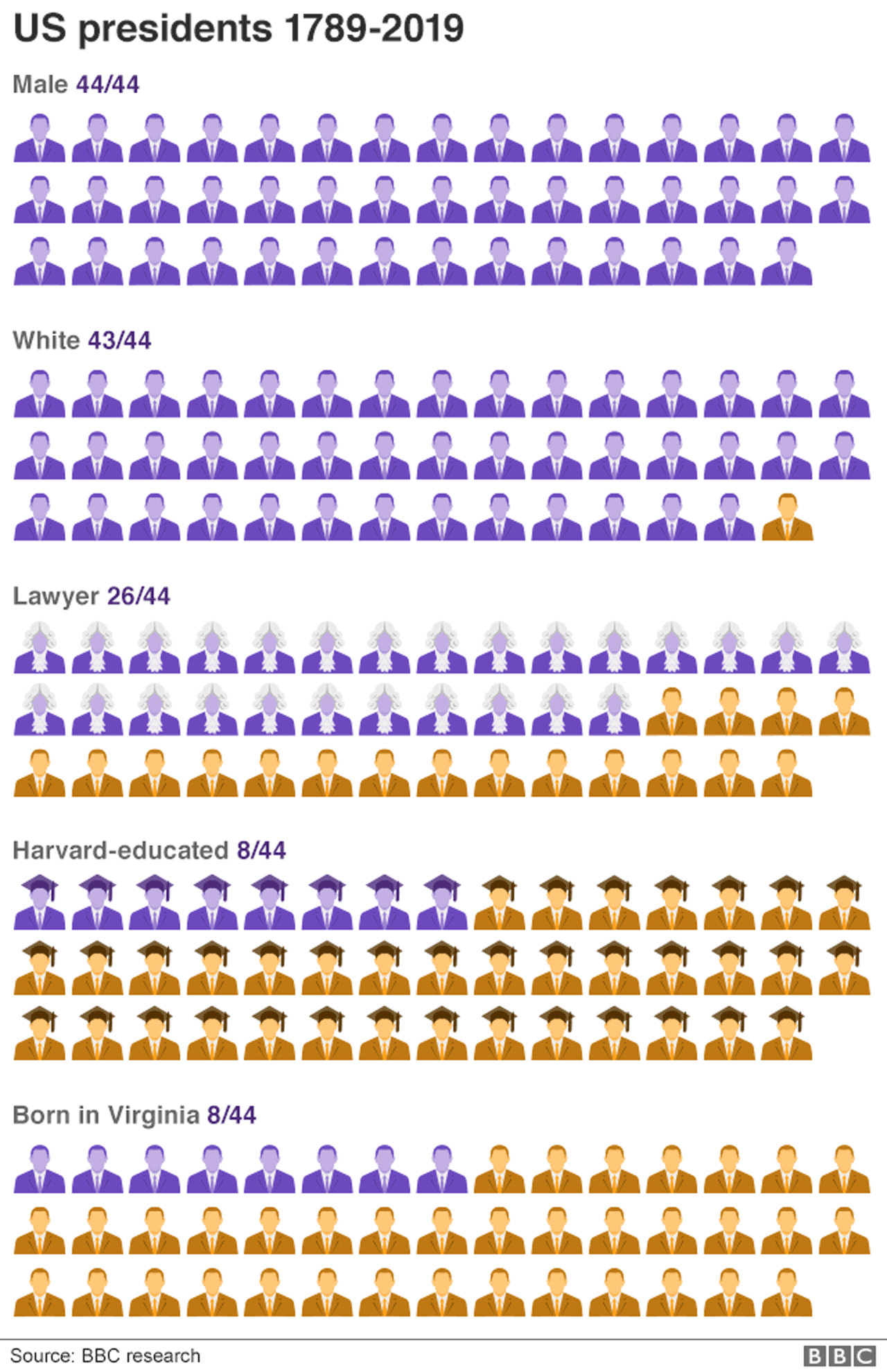 Chart showing common characteristics of US Presidents.