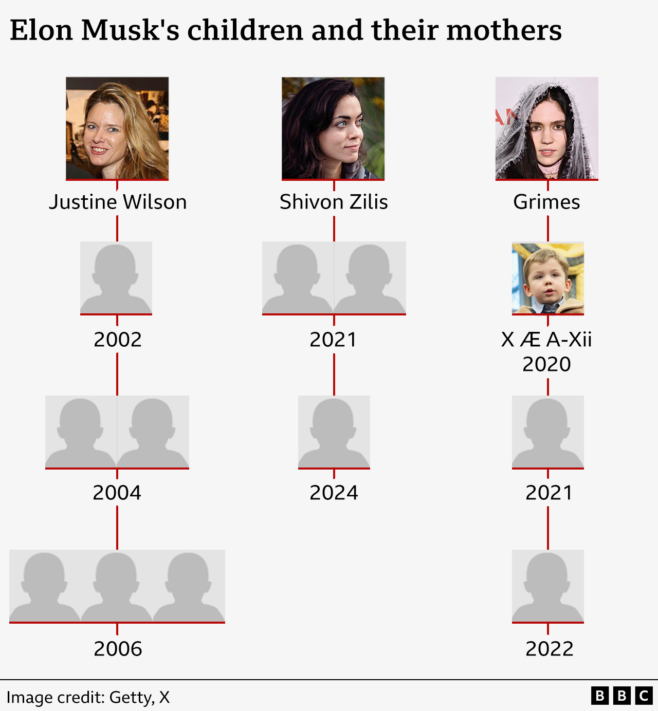 A family tree shows Elon Musk's children and their mothers