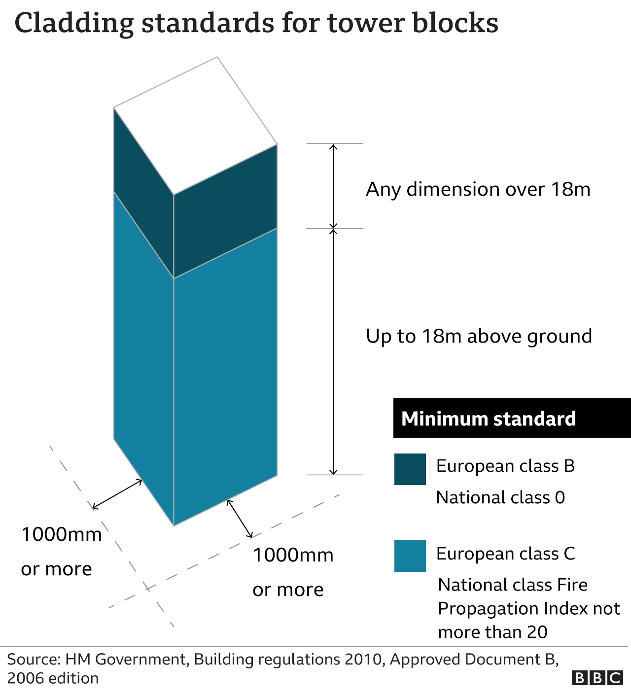 Graphic showing cladding standards for tower blocks