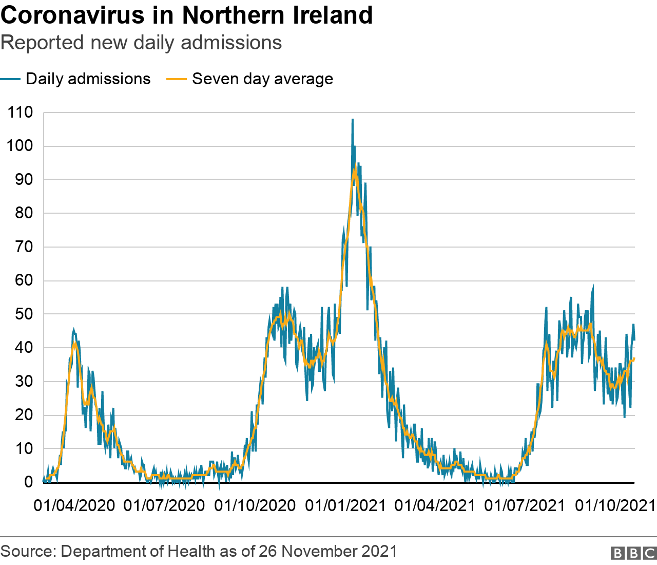 Covid NI stats