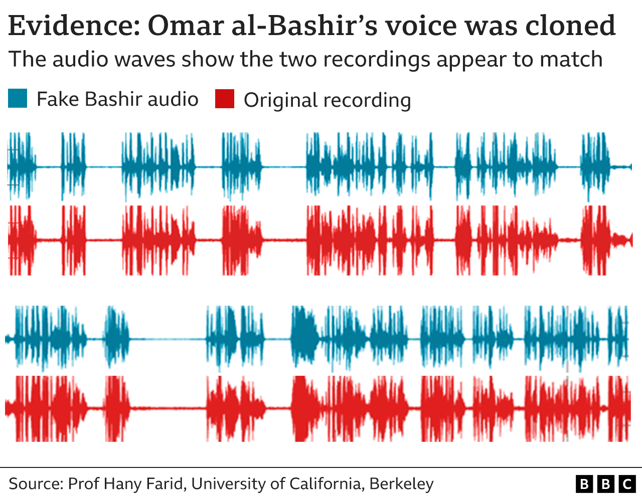 Graphic shows how the sound waves of the fake Bashir recording, in blue, appear to match the original recording, in red. Title: Evidence Omar al-Bashir's voice was cloned