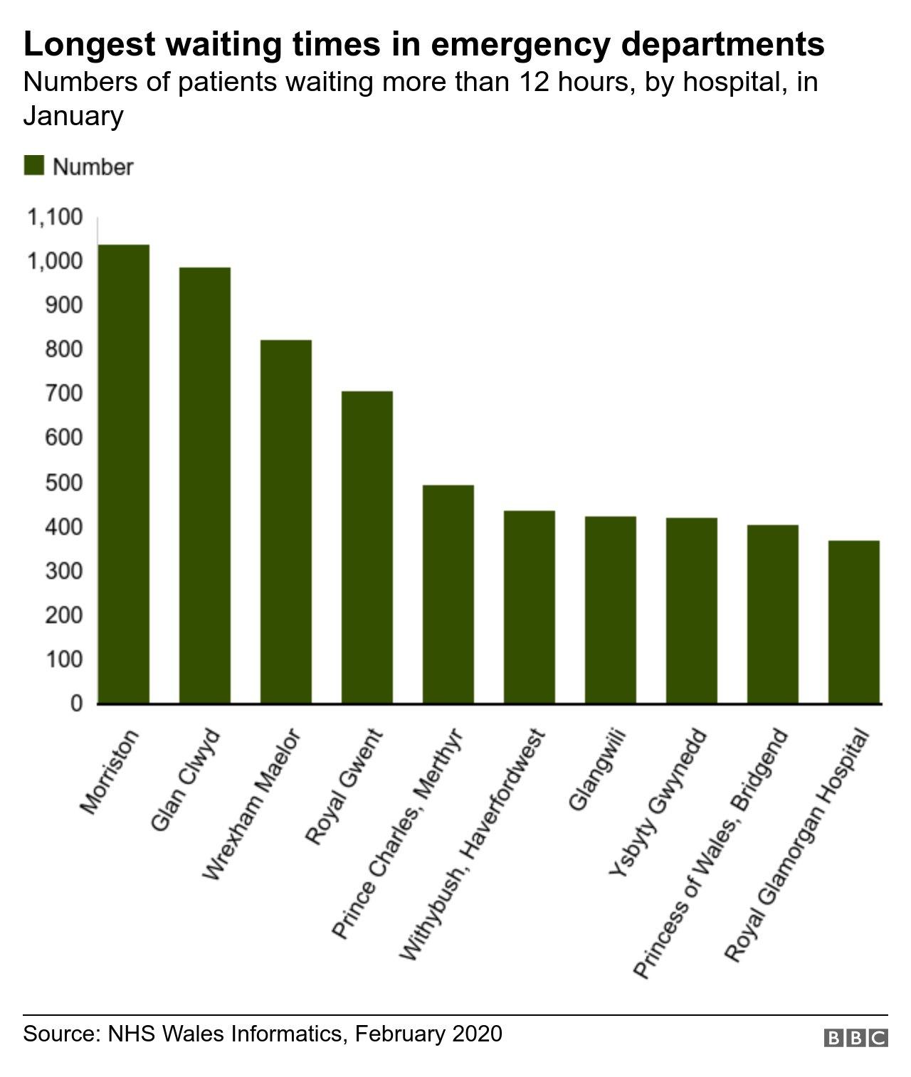 Graphic showing A&E wait by hospital