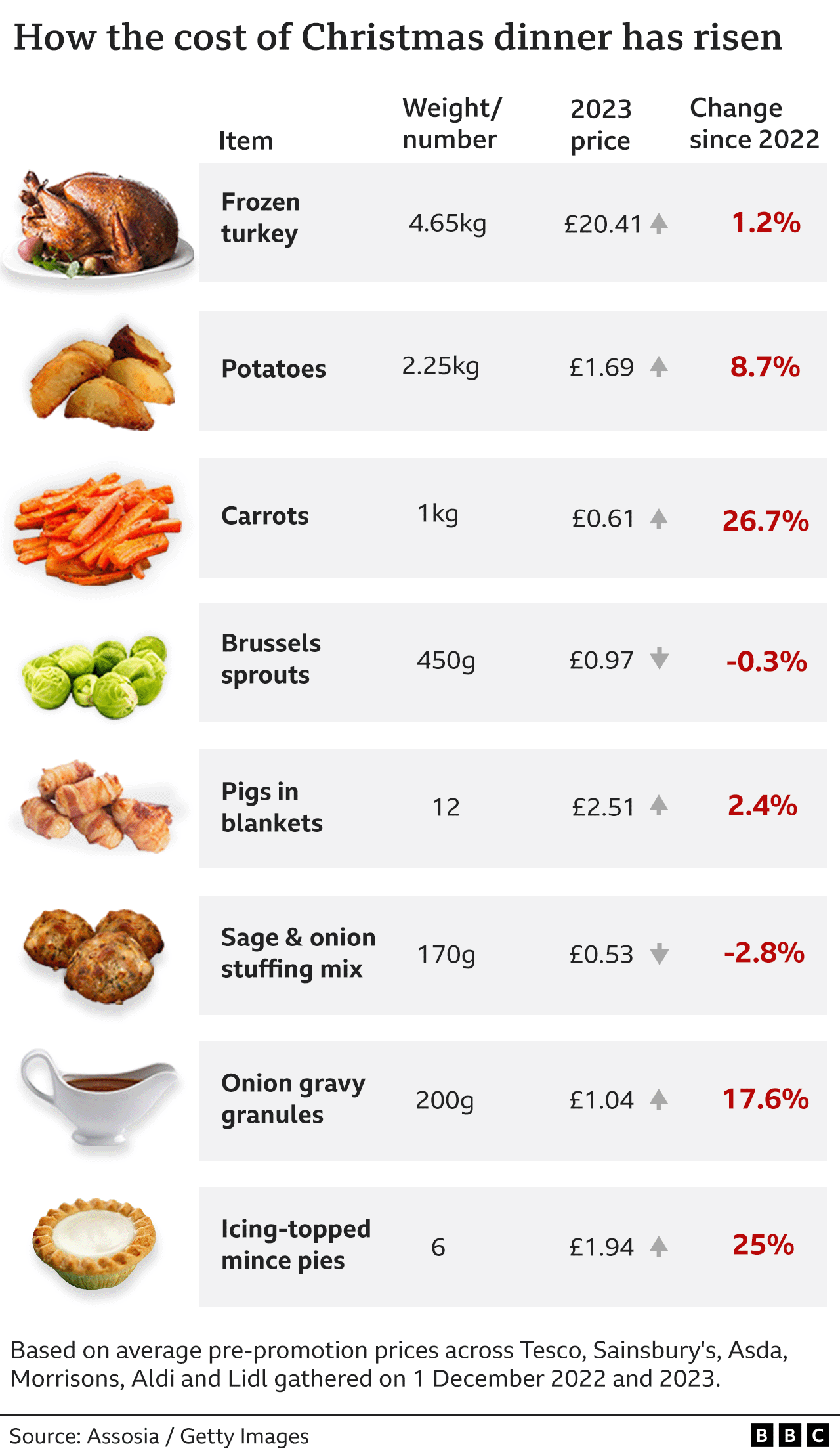 Table showing how key ingredients of a Christmas dinner have risen since December 2022, with a frozen turkey up 1.2%, potatoes up 8.7%, carrots 26.7%, pigs in blankets 2.4%, onion gravy granules 17.6%, icing-topped mince pies 25% but Brussels sprouts are down 0.3% and sage and onion stuffing mix is down 2.8%, according to market research group Assosia.