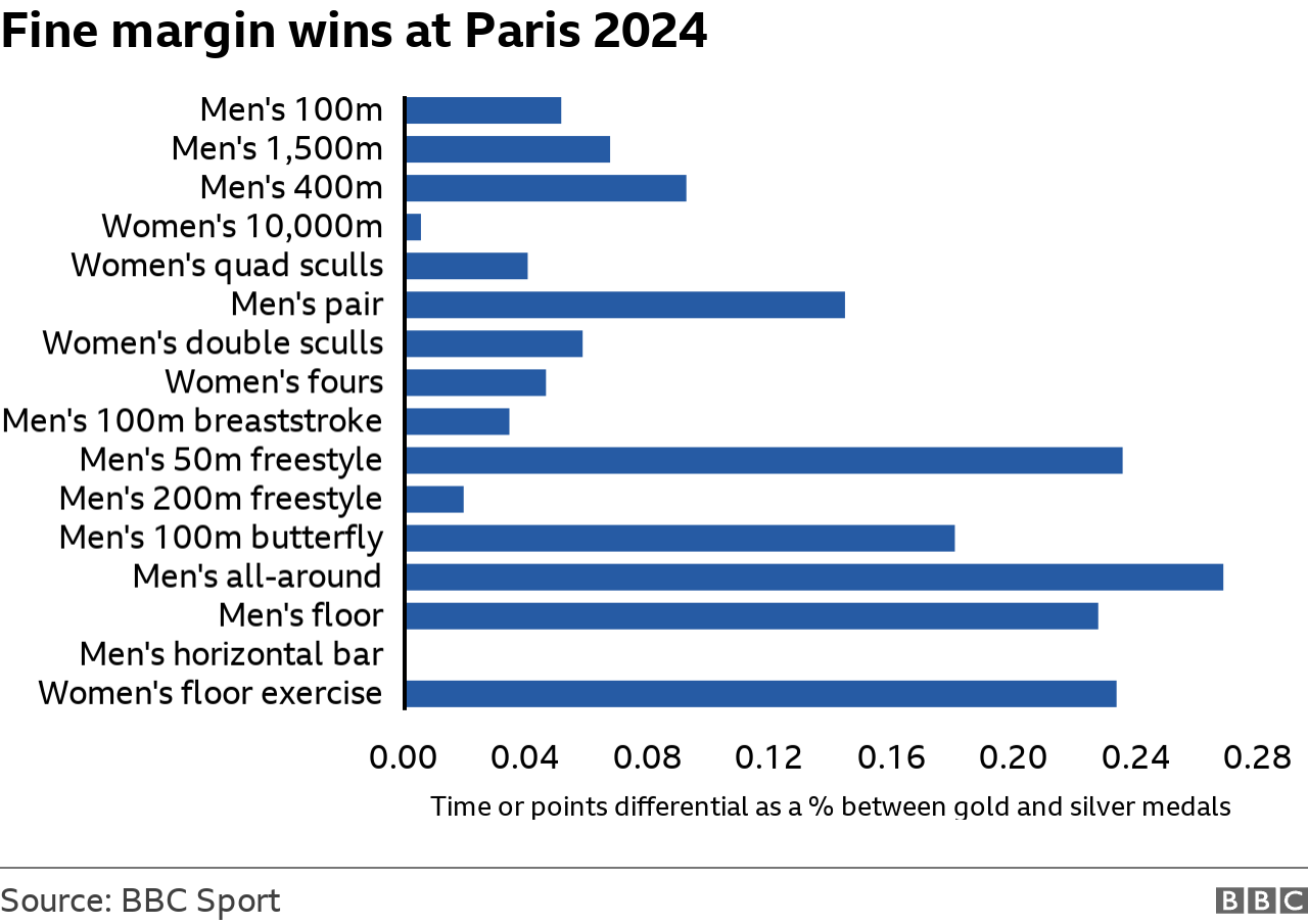 A bar graphic showing fine margin wins at the 2024 Paris Olympics. Noah Lyles' 100m was 0.051% of the overall winning but other events such as the women's 10,000m (0.005%) and women's quad sculls (0.040%) were closer 