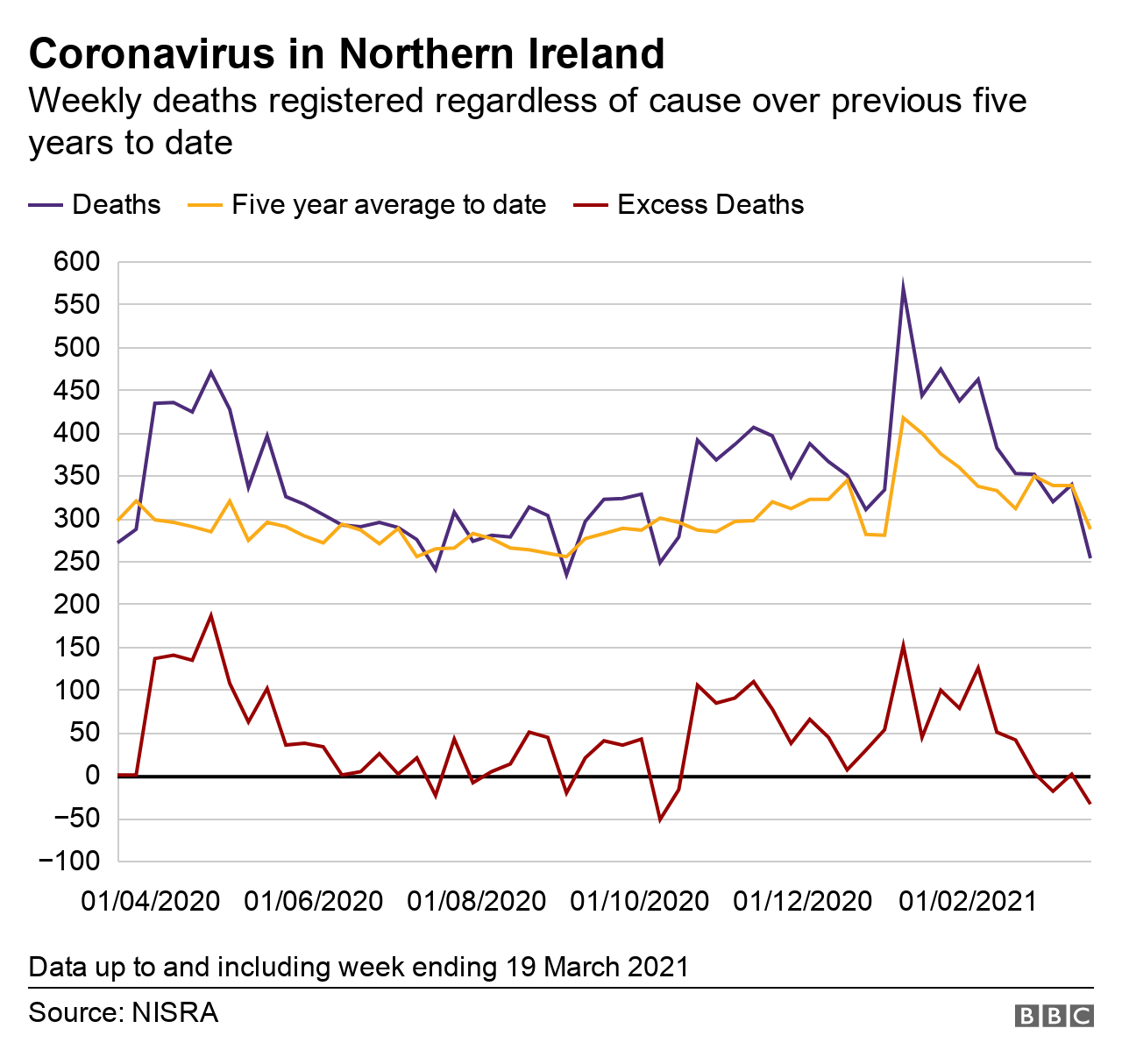 NI weekly death figures