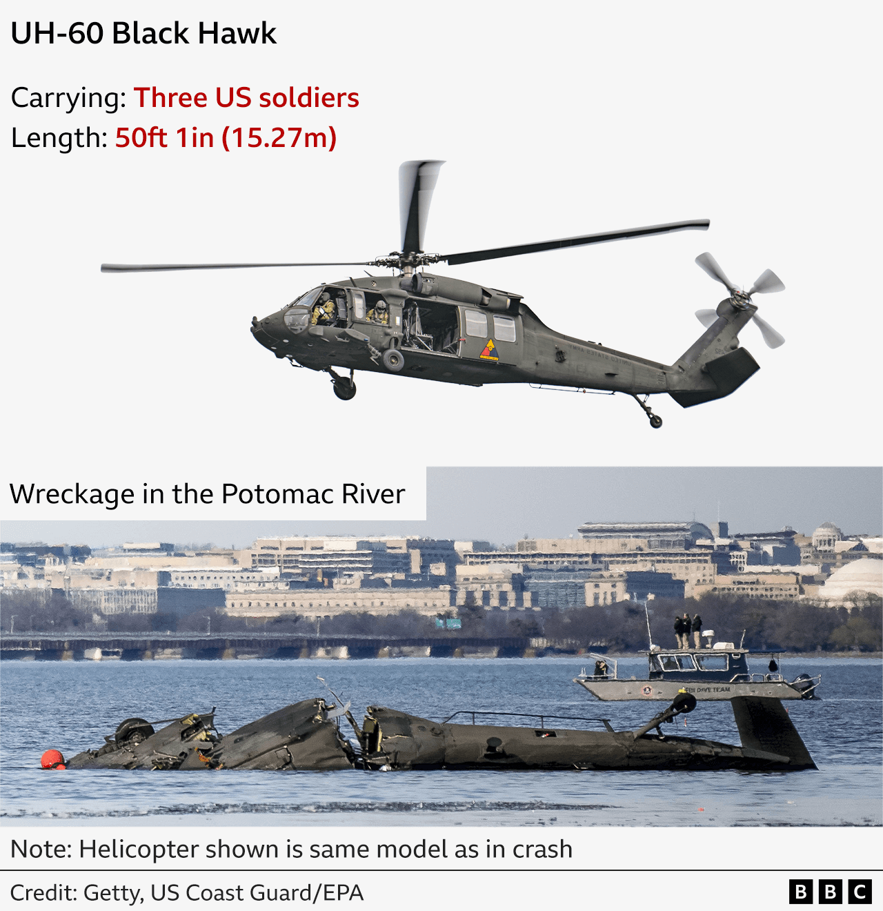 Composite image showing a general view of UH-60 Black Hawk helicopter that was involved in the Washington DC crash, and secondly its wreckage in the Potomac River. It was carrying three US soldiers and was 50.1ft (15.27m) in length