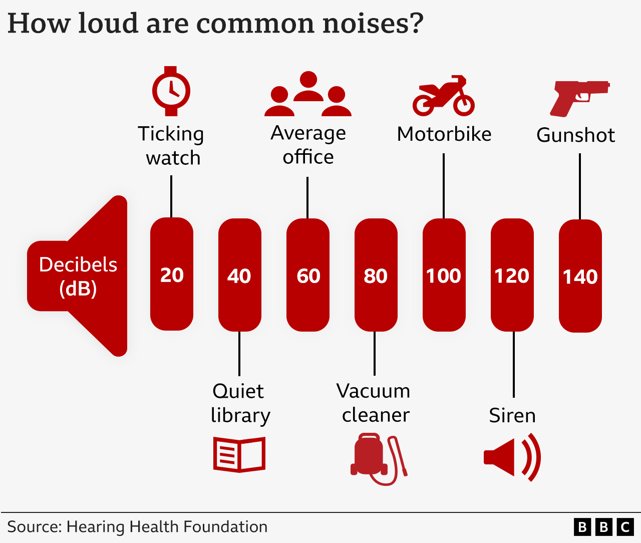 Graphic design showing decibel scale - Ticking watch 20dB; Library 40 dB; Office 60 dB; vacuum cleaner 80 dB; motorbike 100 dB; Siren 120 dB; Gunshot 140 dB