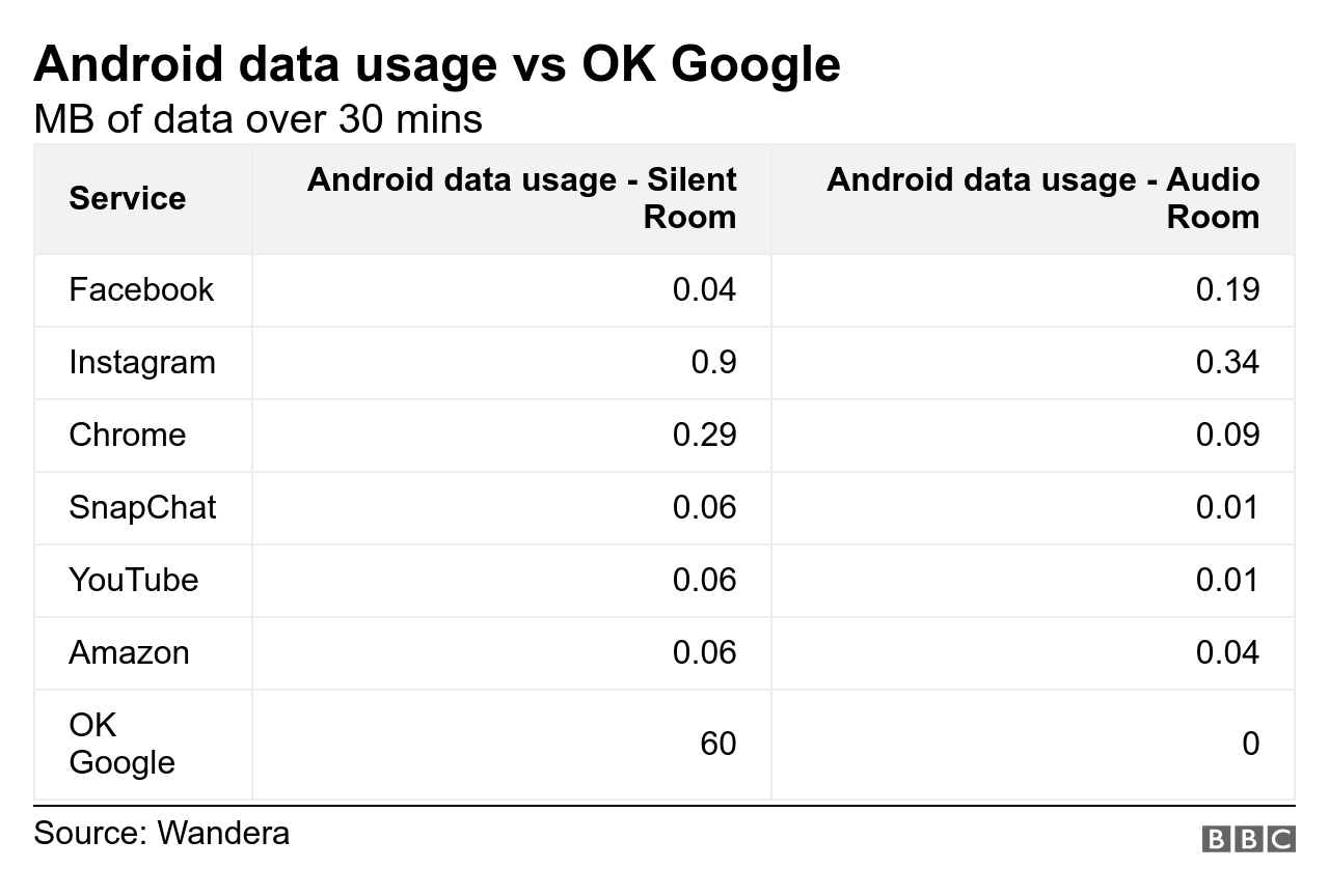 Android data usage vs OK Google