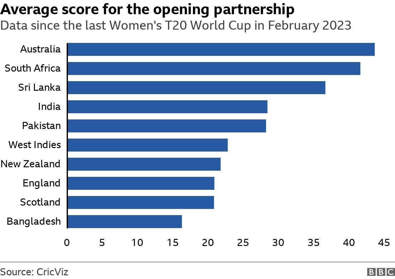 Graph showing average T20 opening partnerships. England are eighth out of 10.