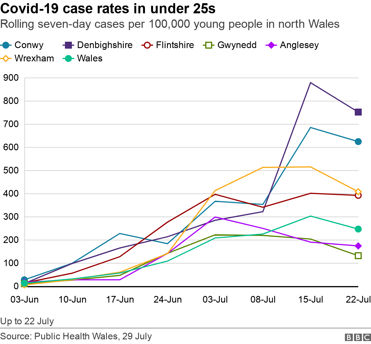 Graph showing case rates in under 25s