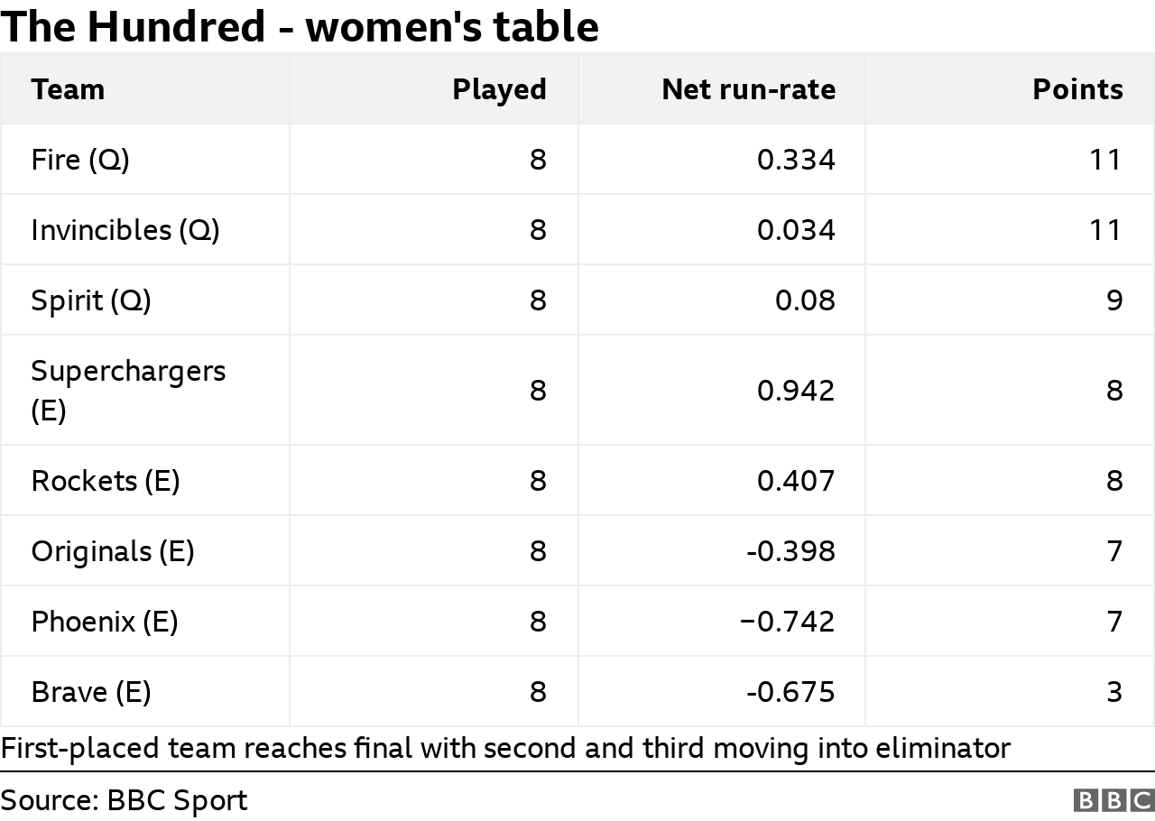 The Hundred 2024 - women's table: Fire (qualified) 11 points (8 games), Invincibles (qualified) 11 points (8 games), Spirit (qualified) 9 points (7 games), Superchargers (eliminated) 8 points (8 games), Rockets (eliminated) 8 points (8 games), Originals (eliminated) 7 points (8 games), Phoenix (eliminated) 7 points (8 games), Brave (eliminated) 3 points (8 games)