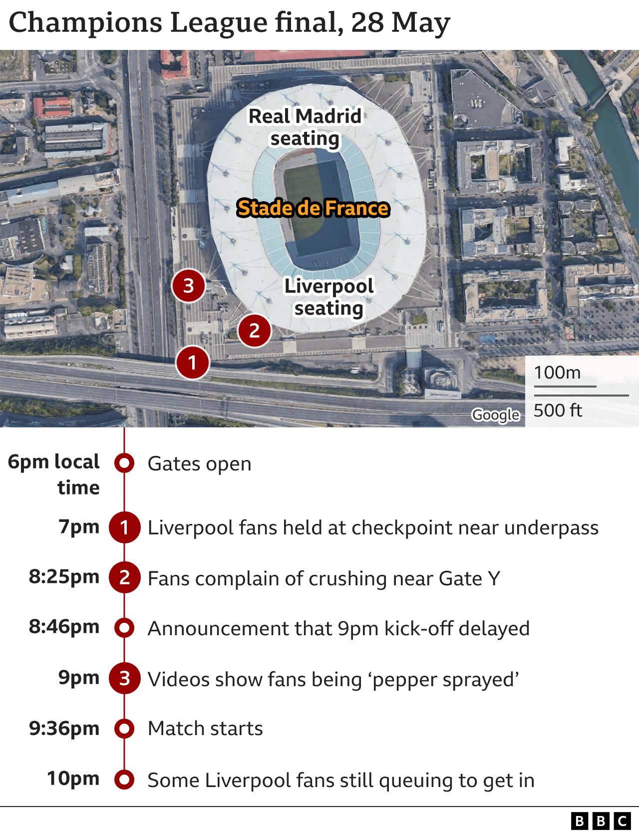 Graphic showing Stade de France and timeline of crowd trouble