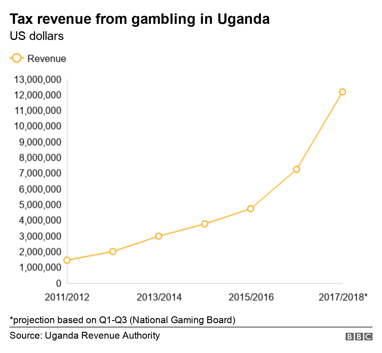 Graph showing the increase in tax revenues from betting in Uganda