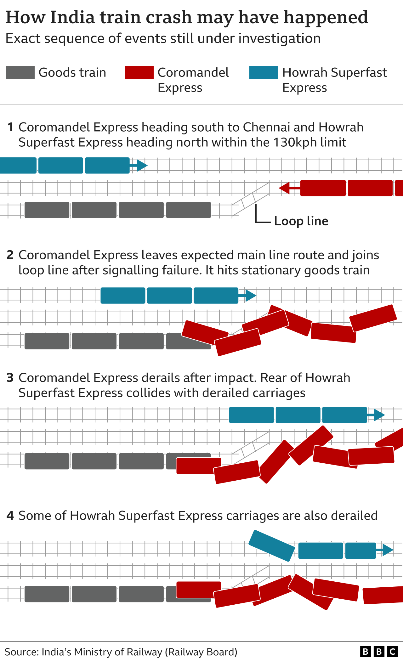 Graphic showing how the India train crash may have happened. The Coromandel Express to Chennai somehow ends up on a loop track and hits a goods train. Derailed carriages then hit the passing Howrah Superfast Express, which causes some of its carriages to derail