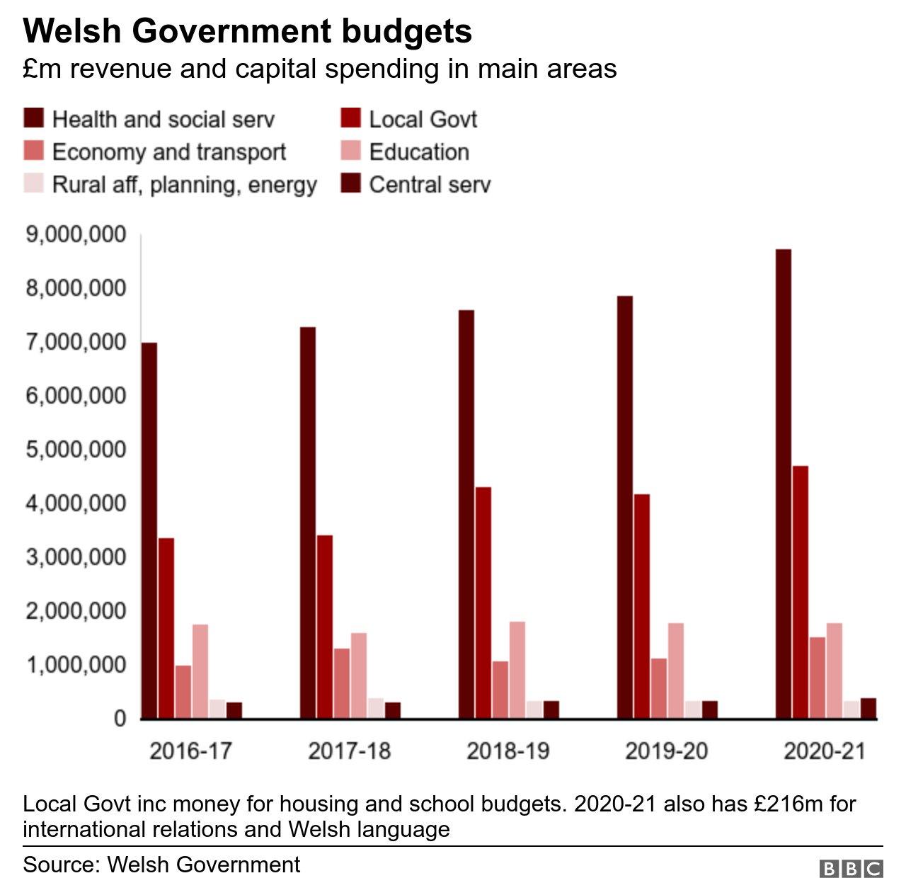 Welsh Budget graphic