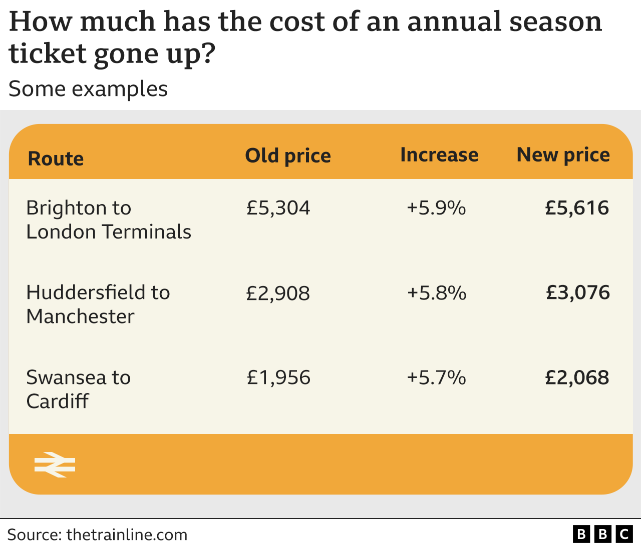 Graphic with examples of how annual season ticket prices have increased according to thetrainline.com showing a Brighton to London ticket has risen from £5,304 to £5,616 (up 5.9%), Huddersfield to Manchester is up from £2,908 to £3,076 (5.8%) and Swansea to Cardiff is up from £1,956 to £2,068 (5.7%)