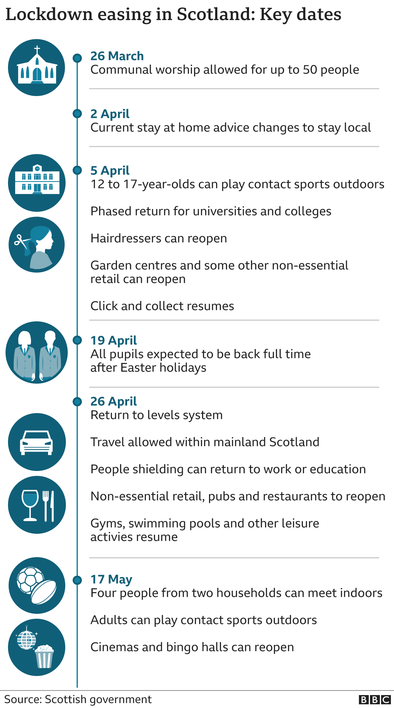 Key dates in Scotland's lockdown easing