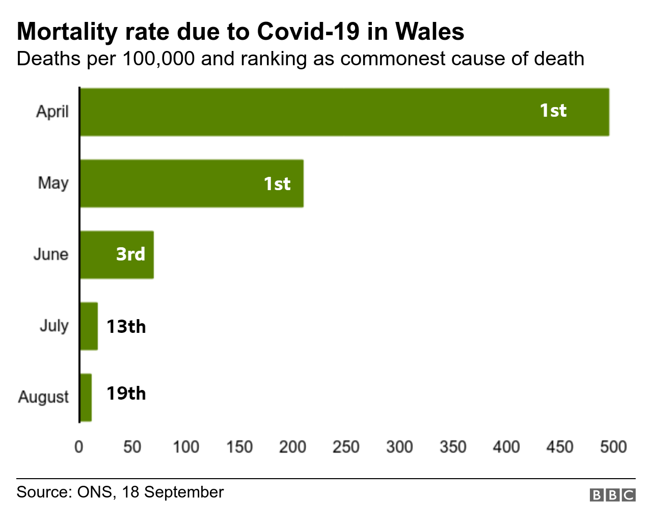 Mortality rate and ranking chart