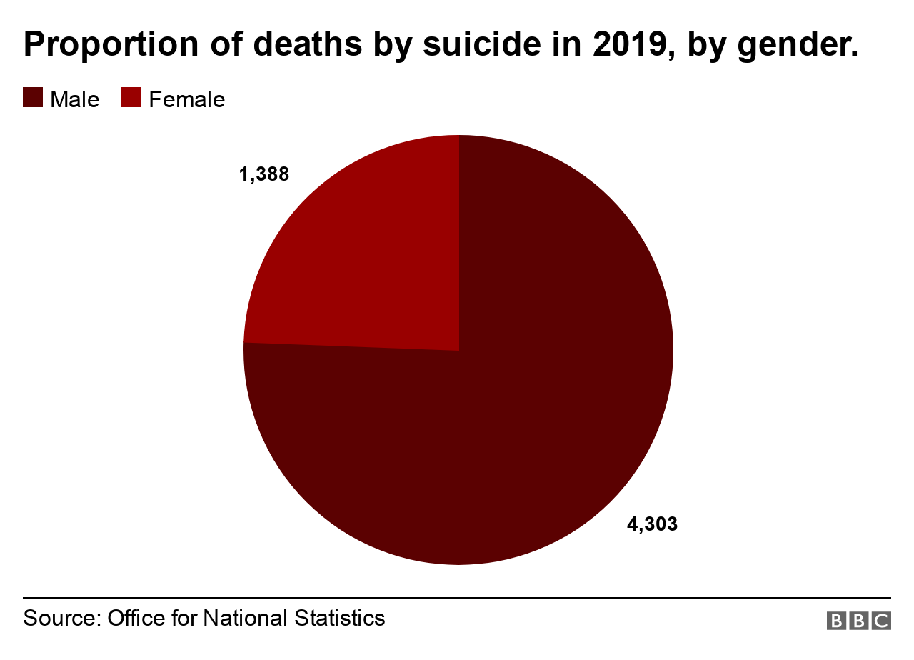 Pie chart