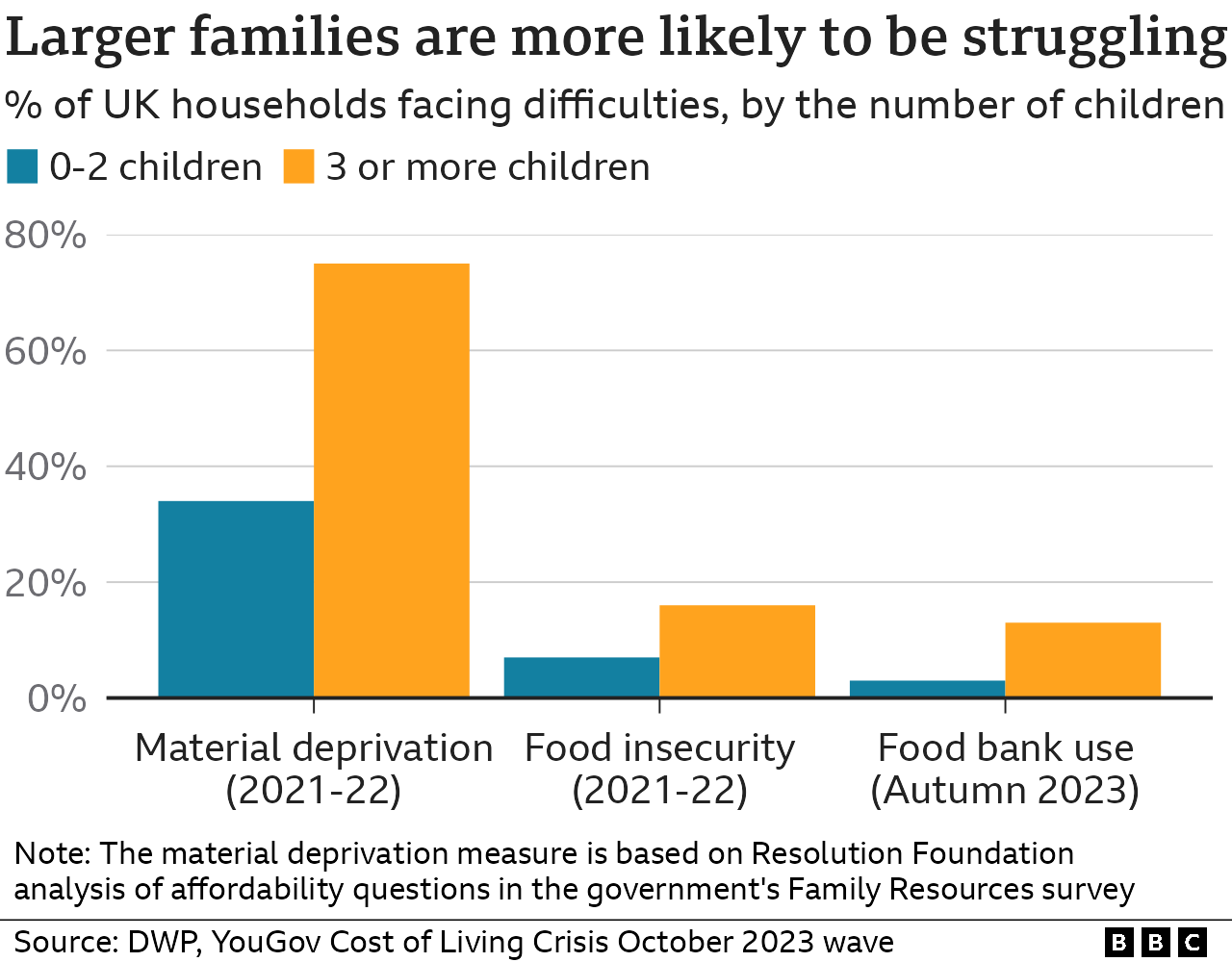 Chart showing families facing deprivation, by number of children