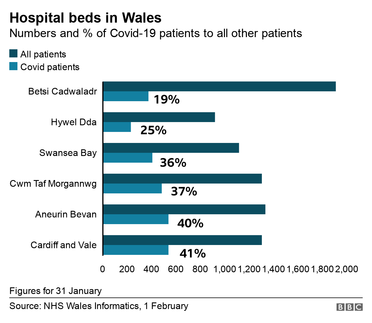 Hospital chart showing Covid patients