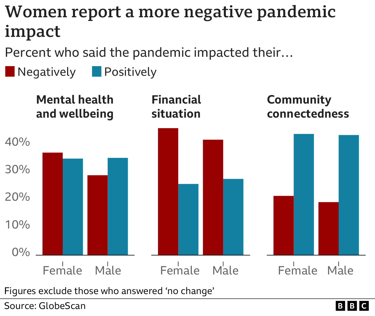 Chart: Women report a more negative pandemic impact