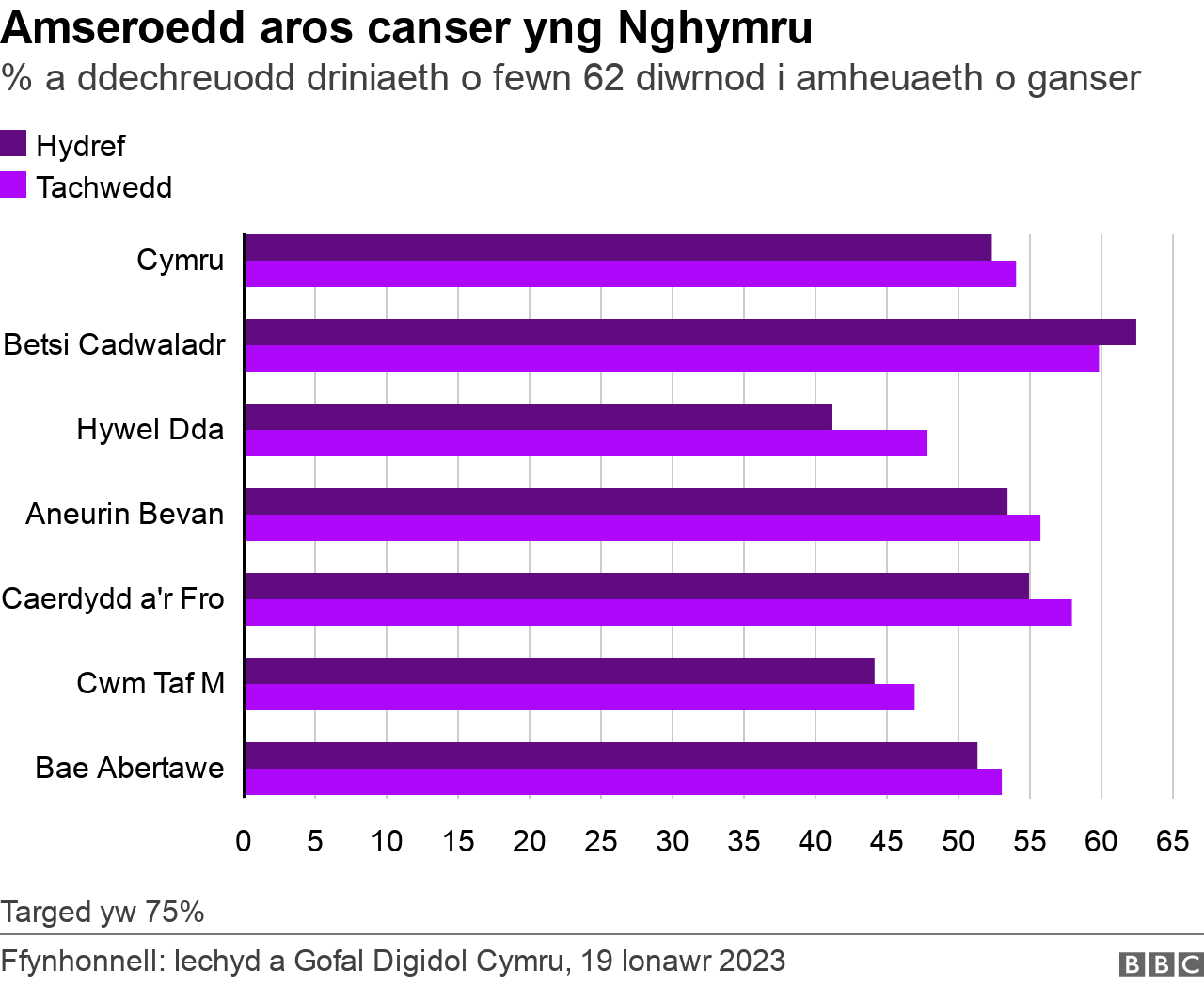 amseroedd aros canser