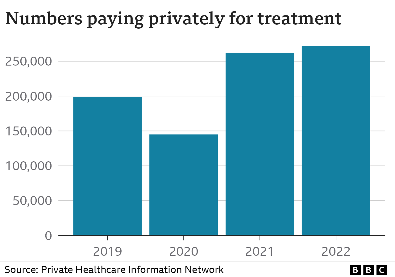 Chart showing rising numbers paying for treatment