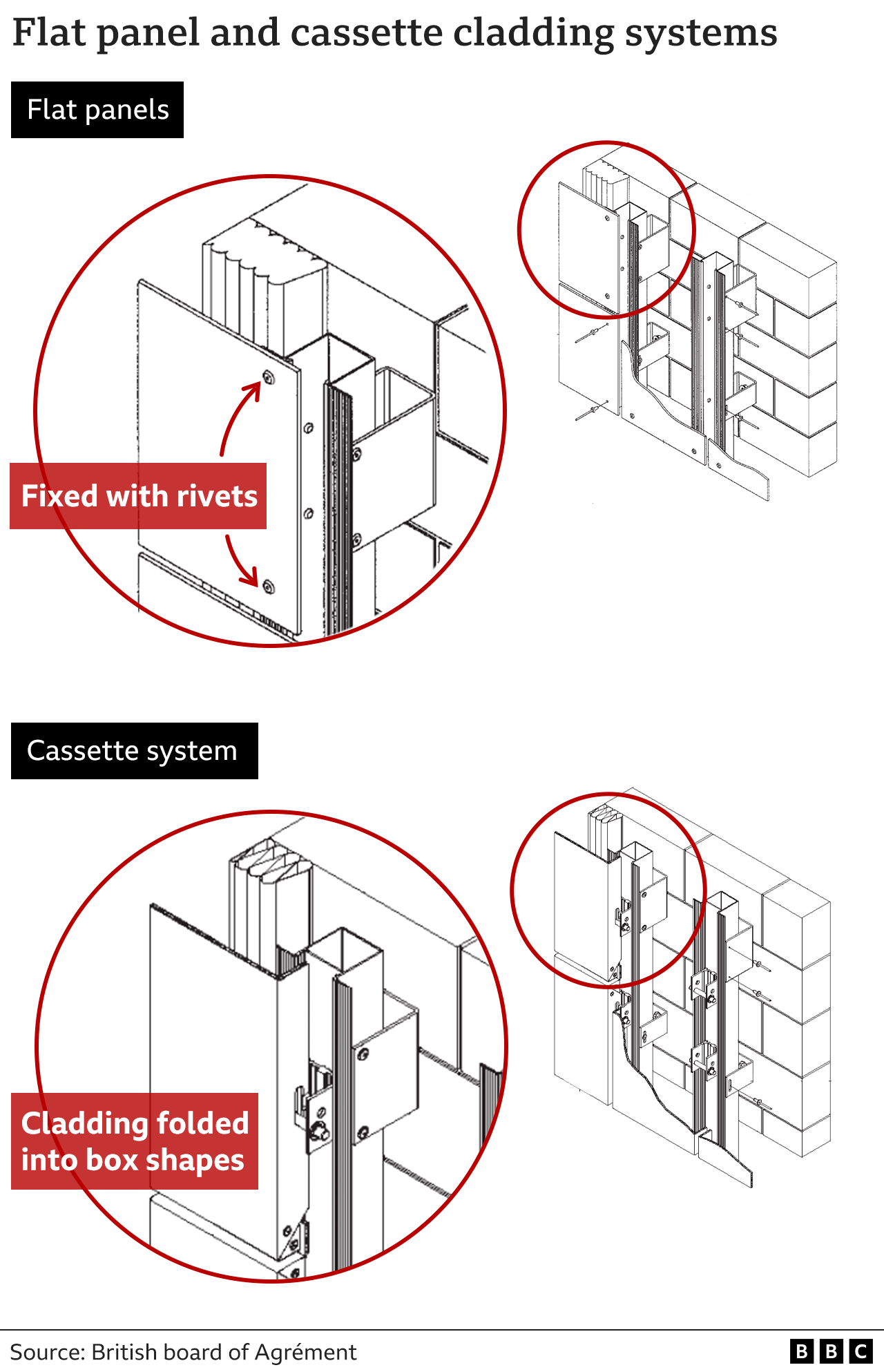 A BBC graphic showing the flat panel and cassette cladding systems. The flat panels show they are fixed with rivets, while thee cassette system shows cladding folded into box shapes.