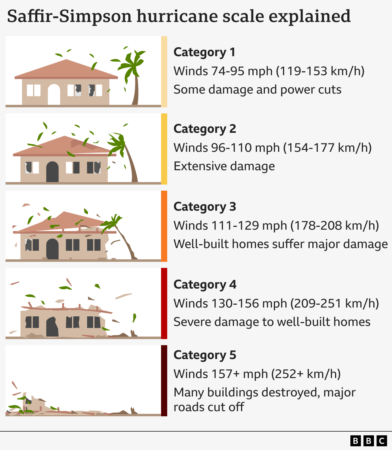 A BBC graphic explains the Saffir-Simpson hurricane scale. At category one, a hurricane has winds of 74-95 mph (119-153km/h), with some damage and power cuts expected. At category two, a hurricane has winds of 96-110mph, with extensive damage expected. At category three, a hurricane has winds of 111-129mph, with the expectation that well-built homes will suffer major damage. At category four, a hurricane has winds of 130-156mph, with severe damage to well-built homes expected. At category five, a hurricane has winds of more than 157mph, with the expectation of many buildings being destroyed and major roads cut off